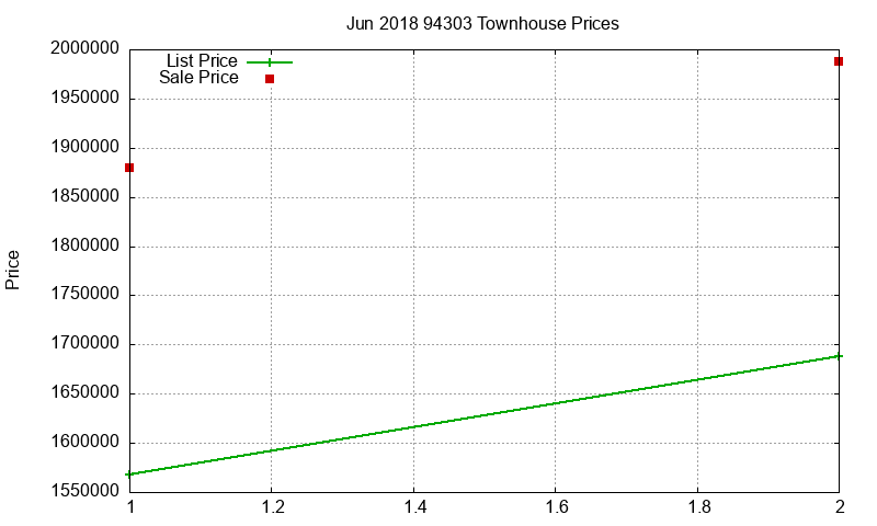 94303 Townhouses Just Sold 2018-06