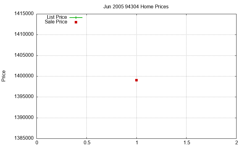 94304 Homes Just Sold 2005-06