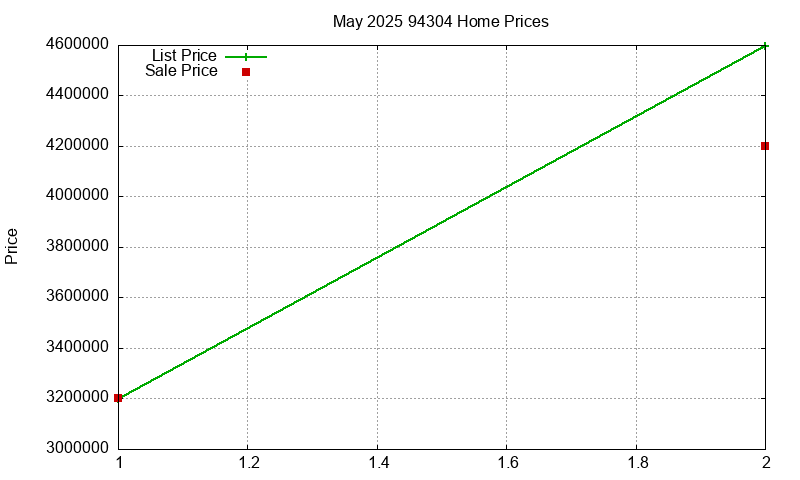 94304 Homes Just Sold 2025-05 94304 Homes Just Sold 2025-05