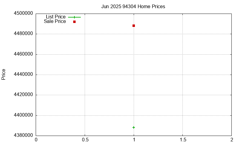 94304 Homes Just Sold 2025-06