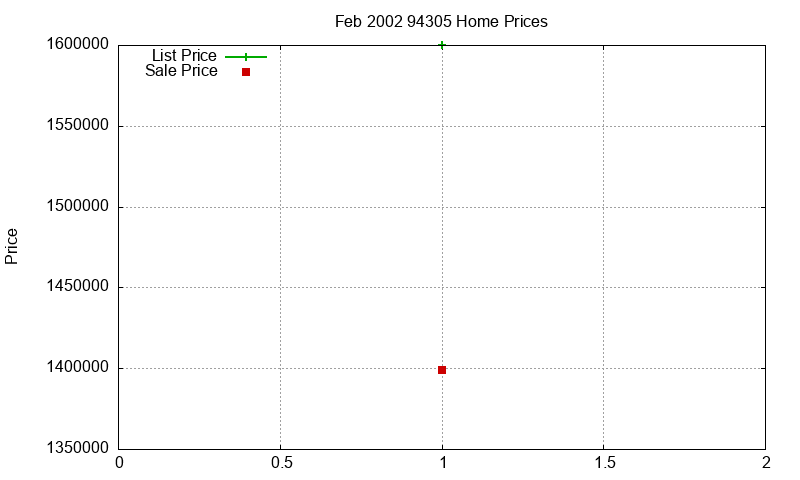 94305 Homes Just Sold 2002-02