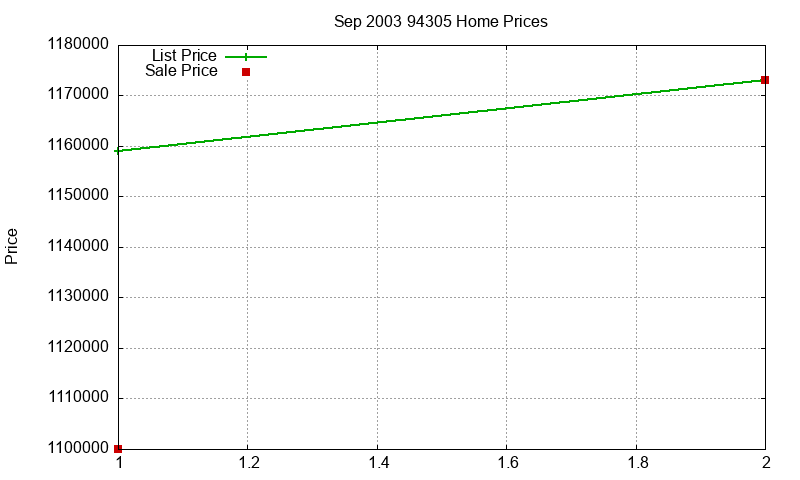 94305 Homes Just Sold 2003-09 94305 Homes Just Sold 2003-09