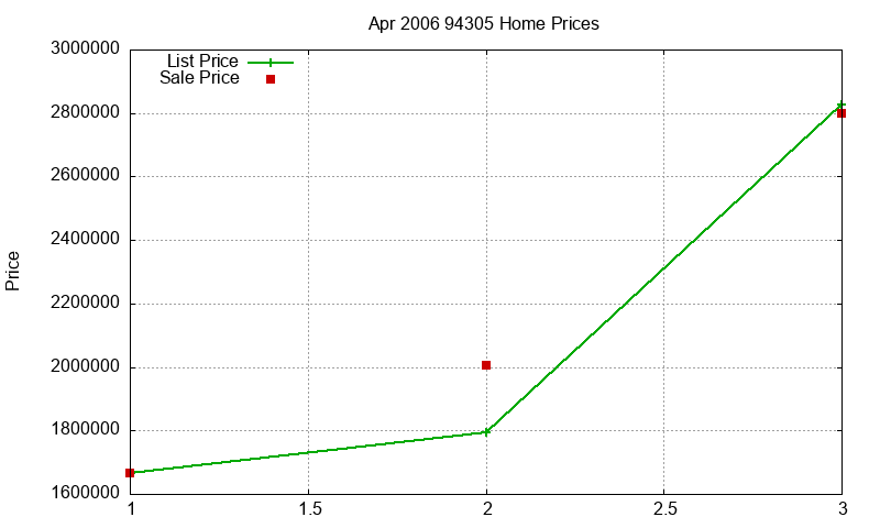 94305 Homes Just Sold 2006-04 94305 Homes Just Sold 2006-04