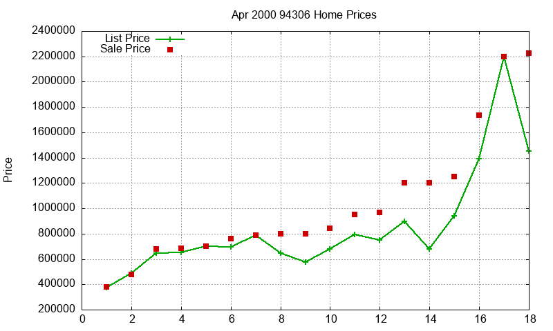 94306 Homes Just Sold 2000-04