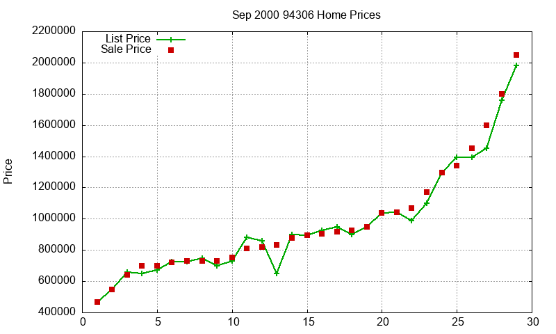 94306 Homes Just Sold 2000-09 94306 Homes Just Sold 2000-09