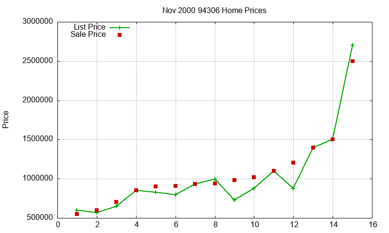 94306 Homes Just Sold 2000-11