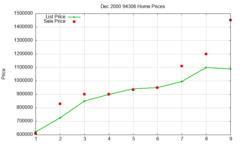 94306 Homes Just Sold 2000-12