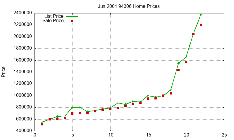 94306 Homes Just Sold 2001-06