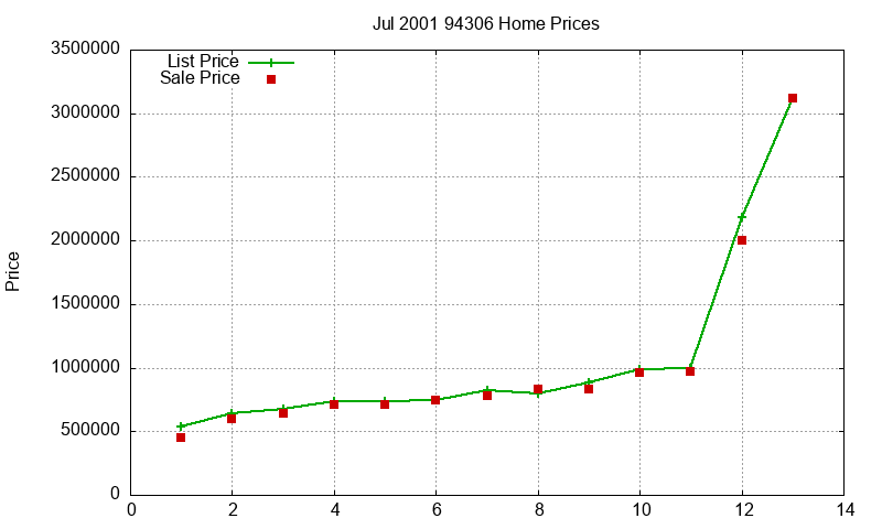 94306 Homes Just Sold 2001-07