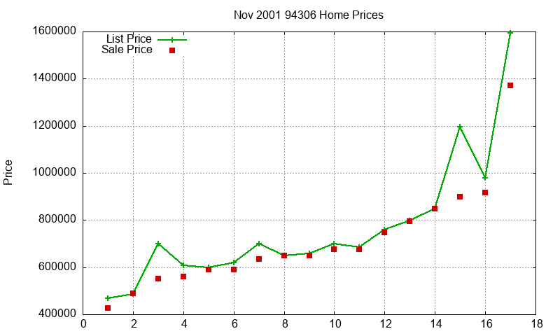 94306 Homes Just Sold 2001-11