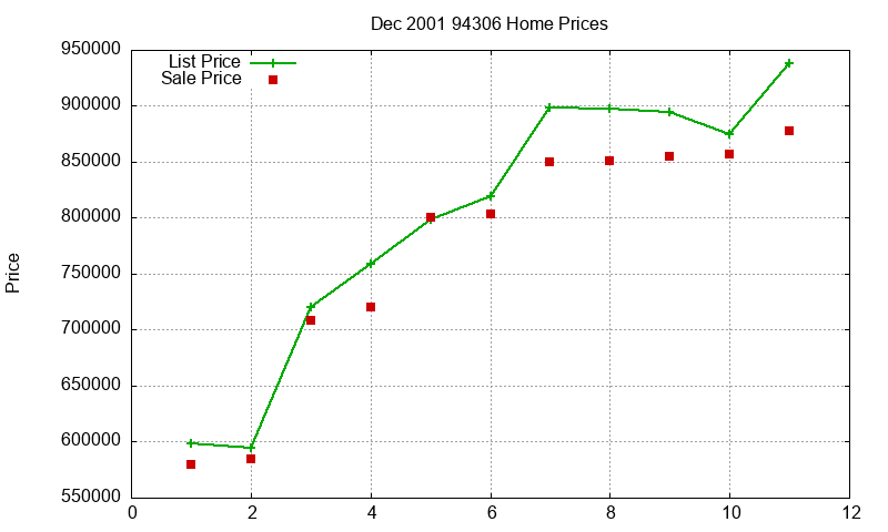 94306 Homes Just Sold 2001-12