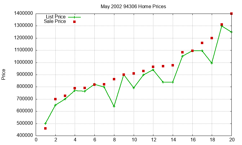 94306 Homes Just Sold 2002-05