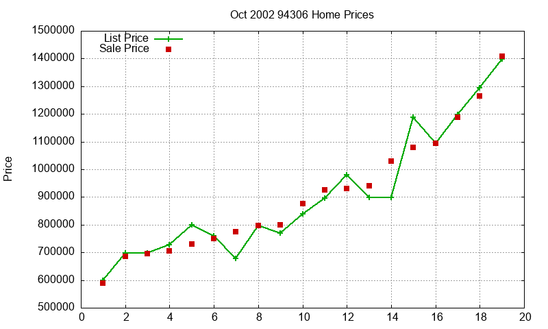 94306 Homes Just Sold 2002-10