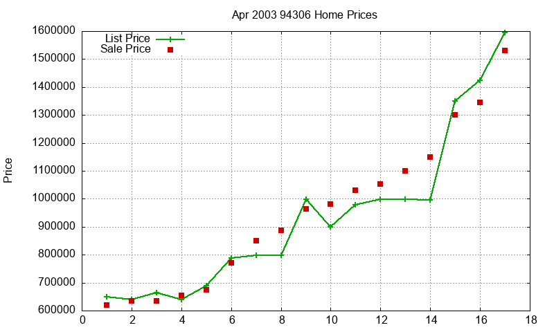 94306 Homes Just Sold 2003-04
