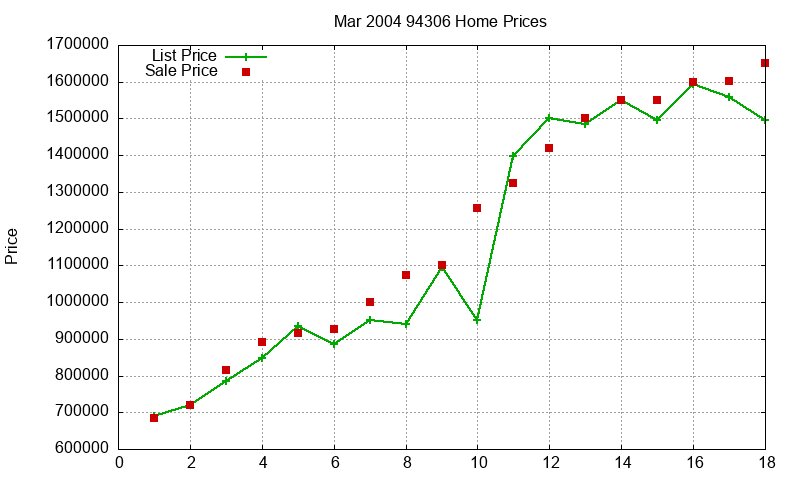 94306 Homes Just Sold 2004-03