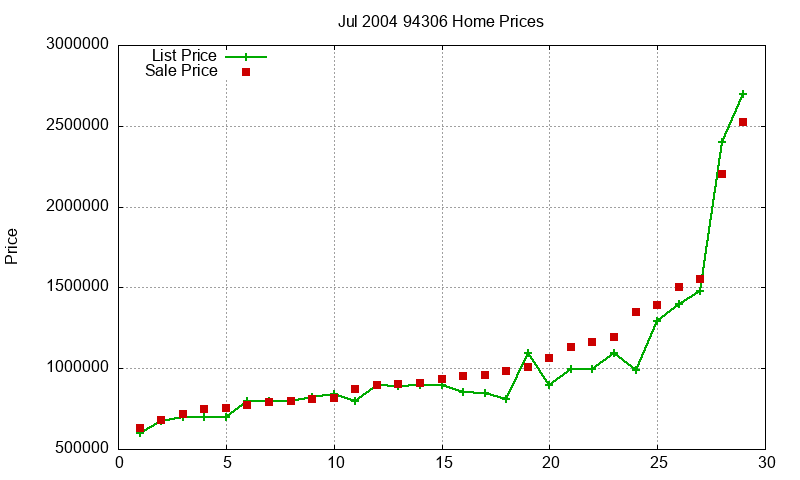 94306 Homes Just Sold 2004-07