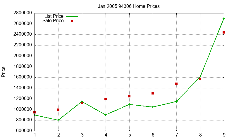 94306 Homes Just Sold 2005-01