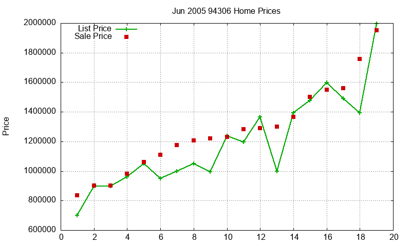 94306 Homes Just Sold 2005-06