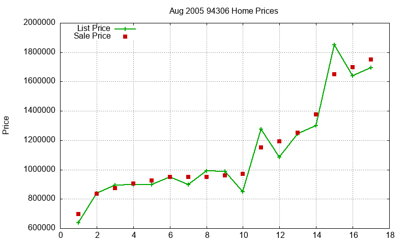 94306 Homes Just Sold 2005-08