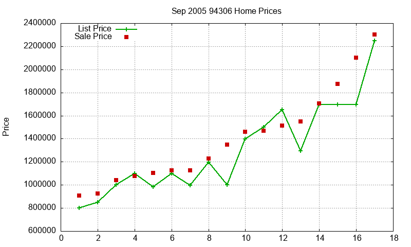 94306 Homes Just Sold 2005-09 94306 Homes Just Sold 2005-09
