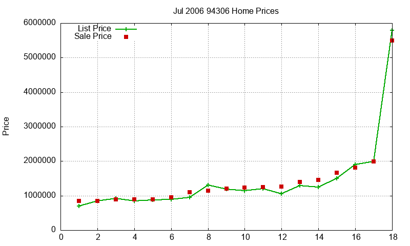 94306 Homes Just Sold 2006-07
