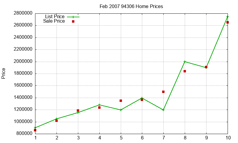 94306 Homes Just Sold 2007-02