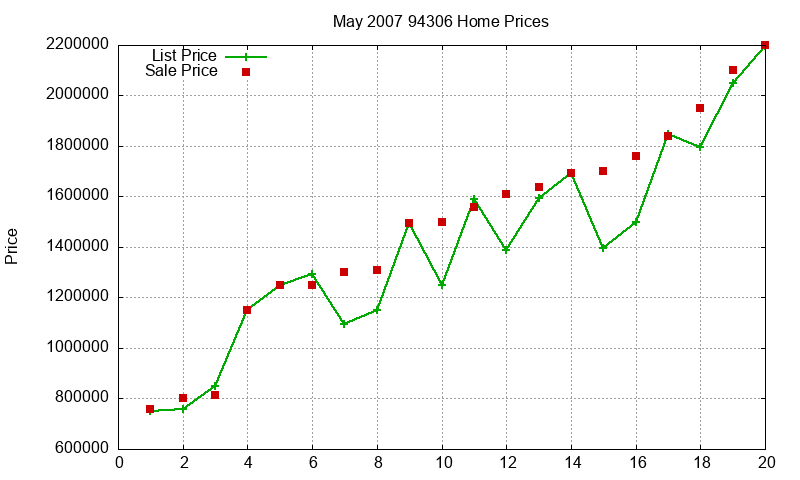 94306 Homes Just Sold 2007-05