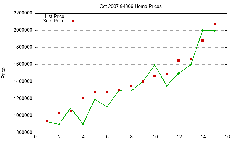 94306 Homes Just Sold 2007-10