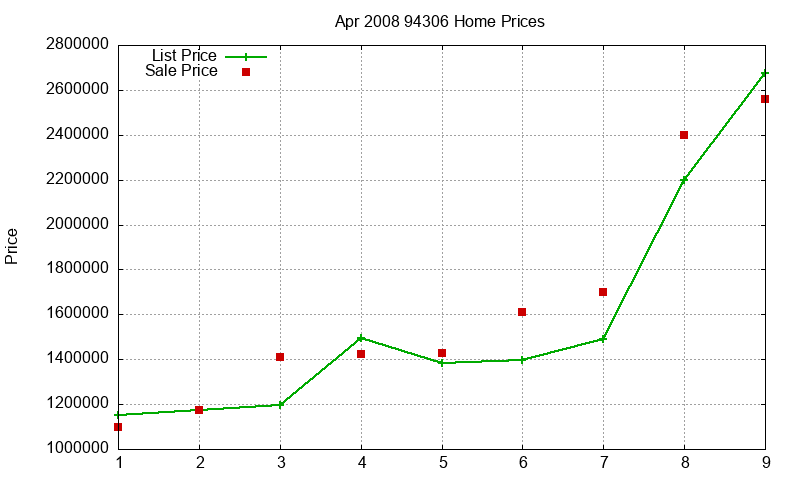 94306 Homes Just Sold 2008-04