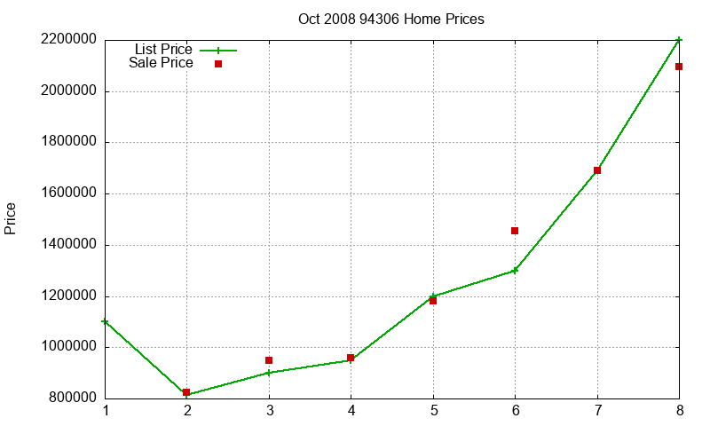 94306 Homes Just Sold 2008-10
