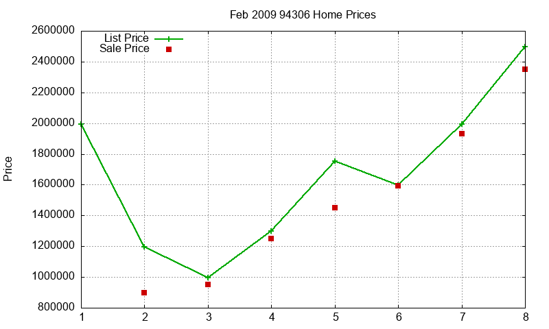 94306 Homes Just Sold 2009-02