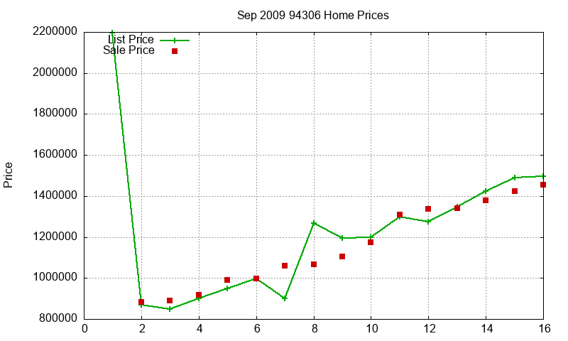 94306 Homes Just Sold 2009-09