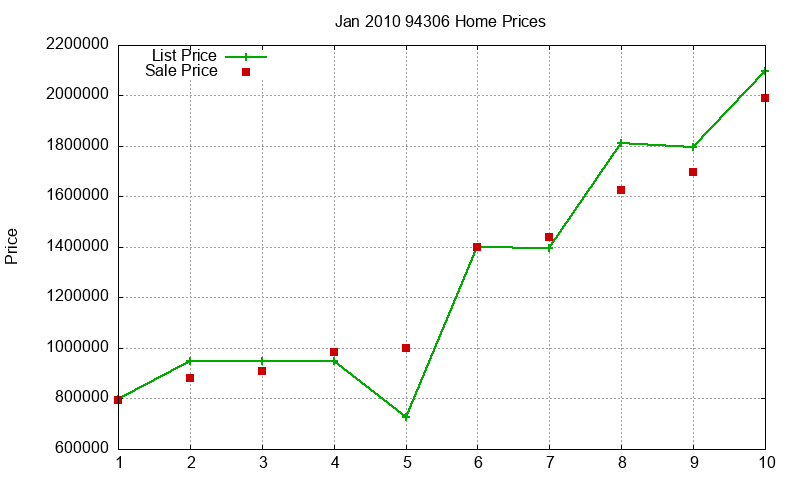 94306 Homes Just Sold 2010-01