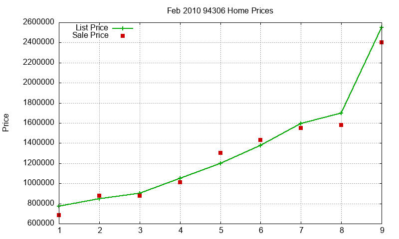94306 Homes Just Sold 2010-02 94306 Homes Just Sold 2010-02