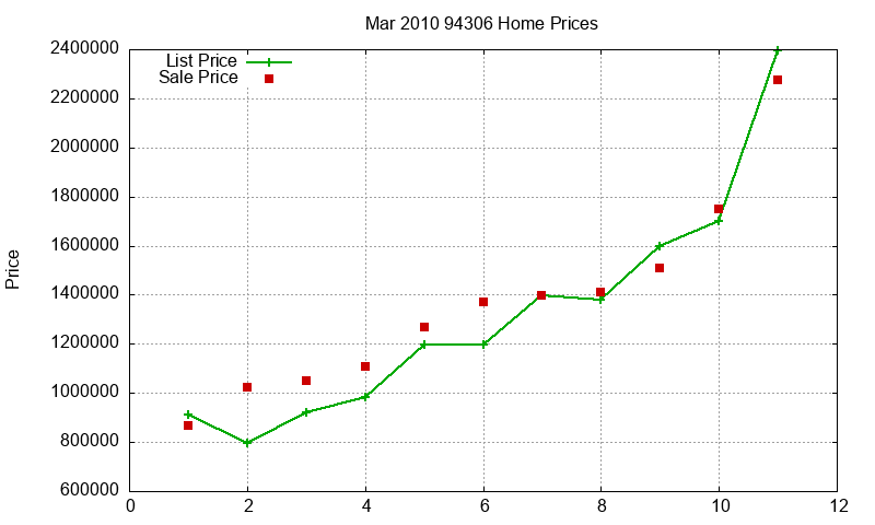 94306 Homes Just Sold 2010-03 94306 Homes Just Sold 2010-03