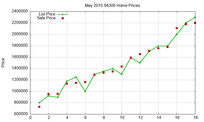 94306 Homes Just Sold 2010-05