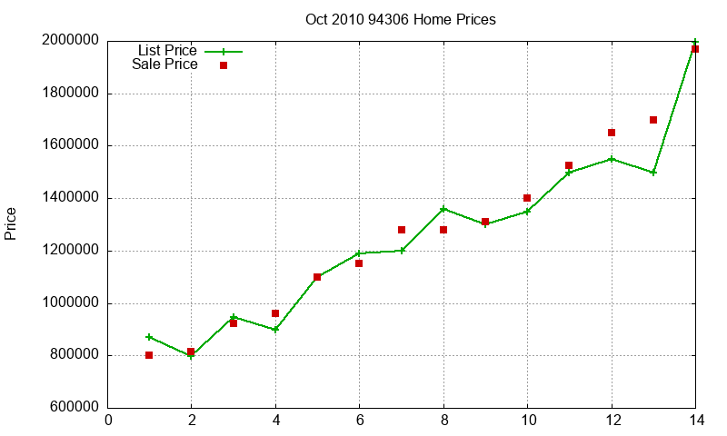94306 Homes Just Sold 2010-10