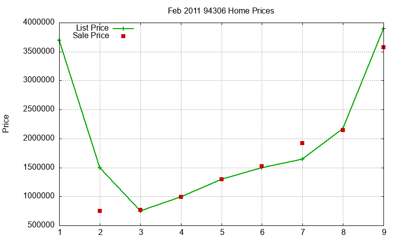 94306 Homes Just Sold 2011-02