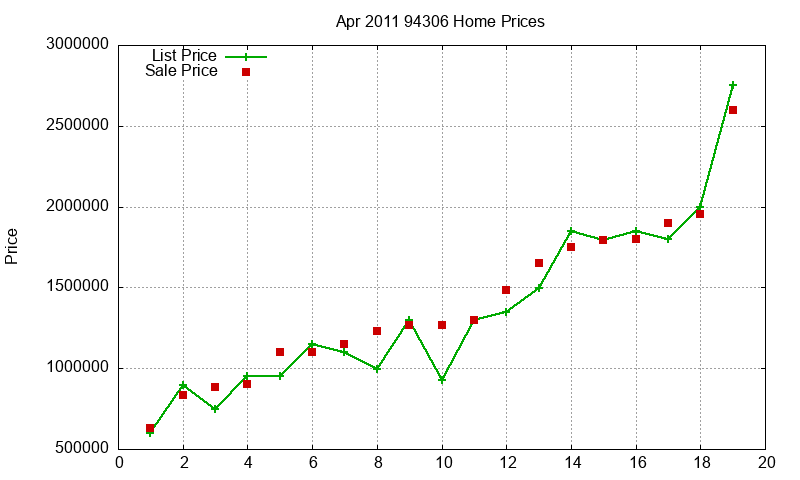 94306 Homes Just Sold 2011-04