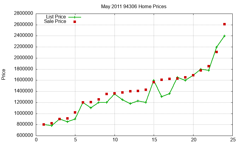 94306 Homes Just Sold 2011-05
