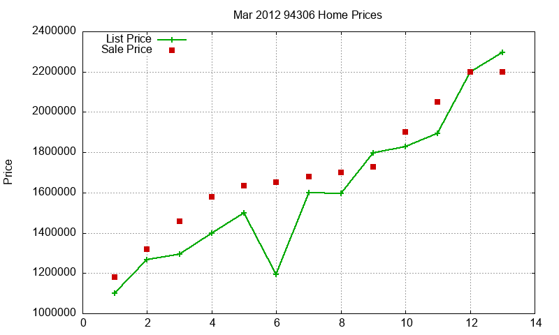 94306 Homes Just Sold 2012-03