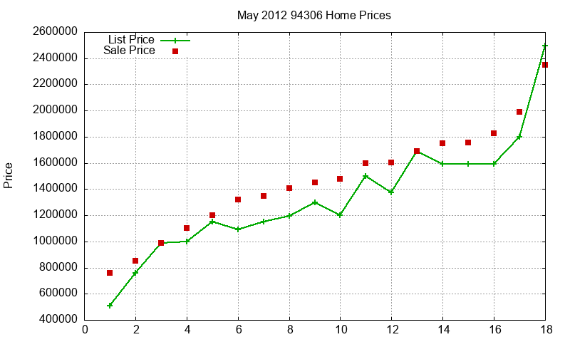 94306 Homes Just Sold 2012-05