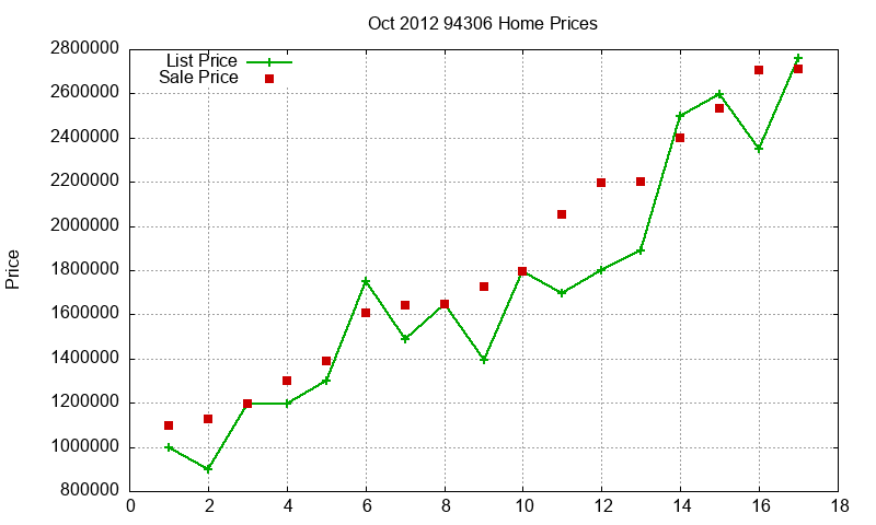 94306 Homes Just Sold 2012-10