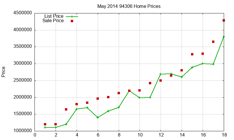 94306 Homes Just Sold 2014-05