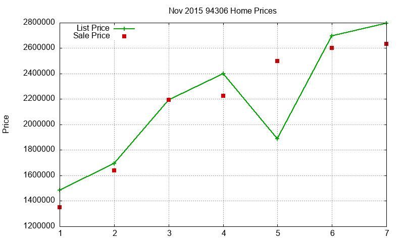 94306 Homes Just Sold 2015-11
