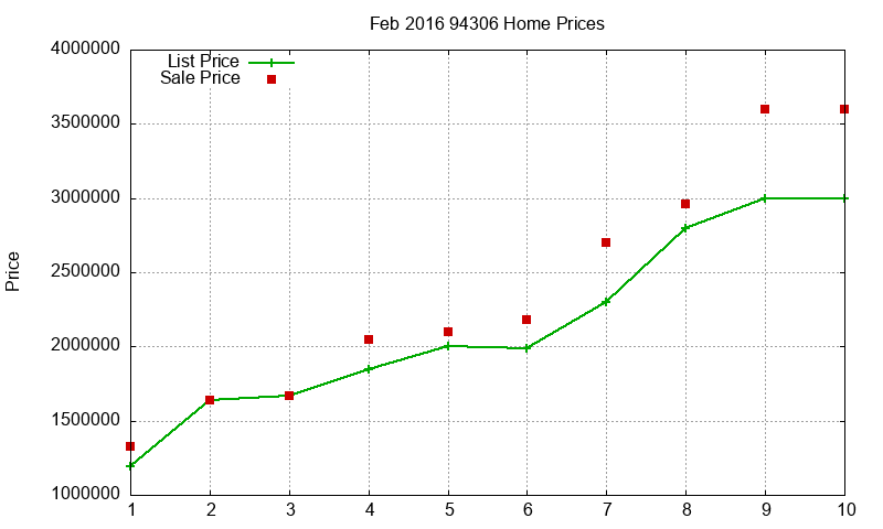 94306 Homes Just Sold 2016-02