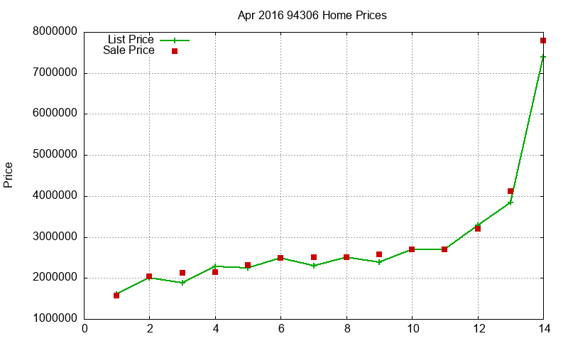 94306 Homes Just Sold 2016-04