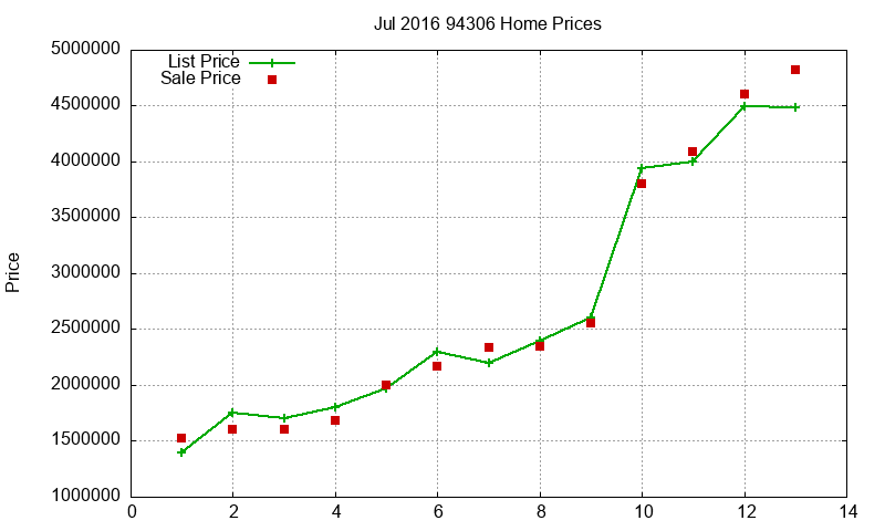 94306 Homes Just Sold 2016-07