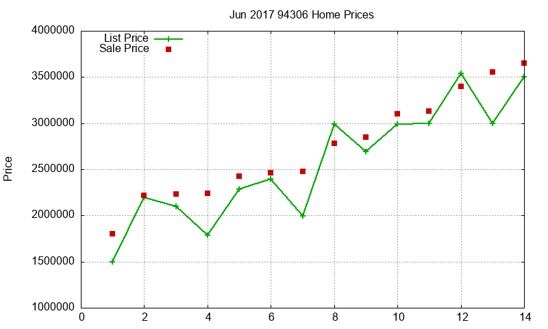 94306 Homes Just Sold 2017-06