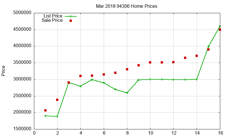 94306 Homes Just Sold 2018-03